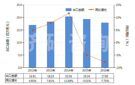 2012-2016年中國(guó)按重量計(jì)含氧化鎂70%以上的混合物(HS38249092)出口總額及增速統(tǒng)計(jì) 2012-2016年中國(guó)按重量計(jì)含氧化鎂70%以上的混合物(HS38249092)出口總額及增速統(tǒng)計(jì)